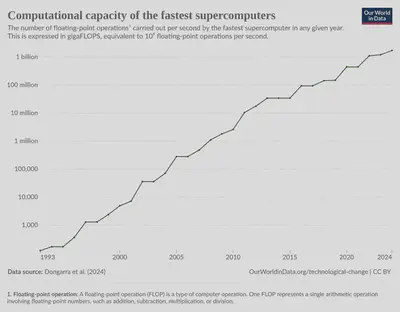 [OurWorldinData.org/technological-change](http://OurWorldinData.org/technological-change) | CC BY. Data source: Dongarra et al. (2024)